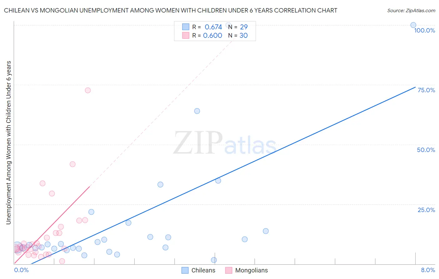 Chilean vs Mongolian Unemployment Among Women with Children Under 6 years