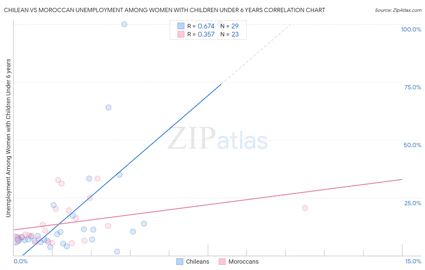 Chilean vs Moroccan Unemployment Among Women with Children Under 6 years