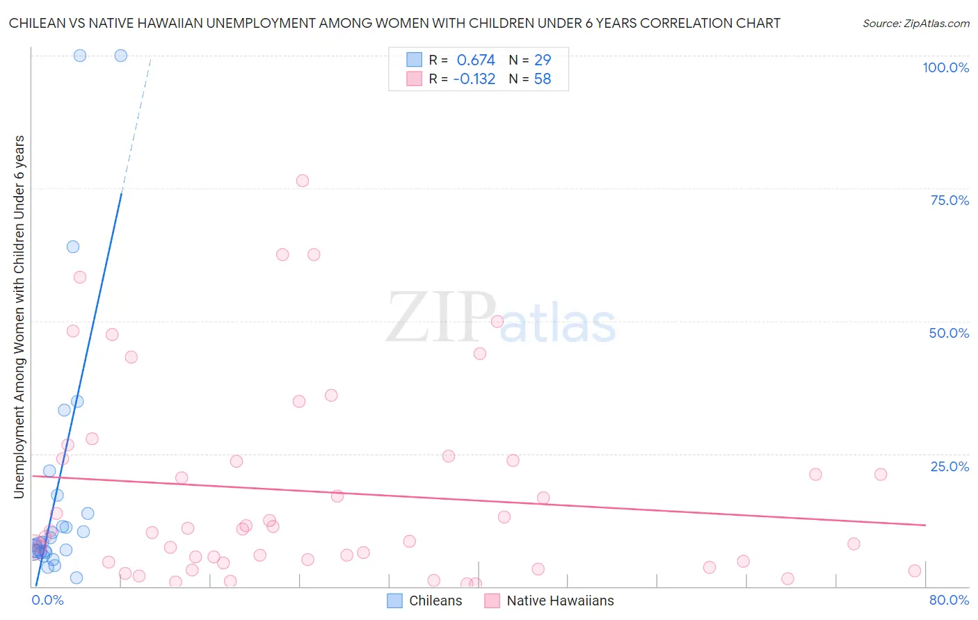 Chilean vs Native Hawaiian Unemployment Among Women with Children Under 6 years