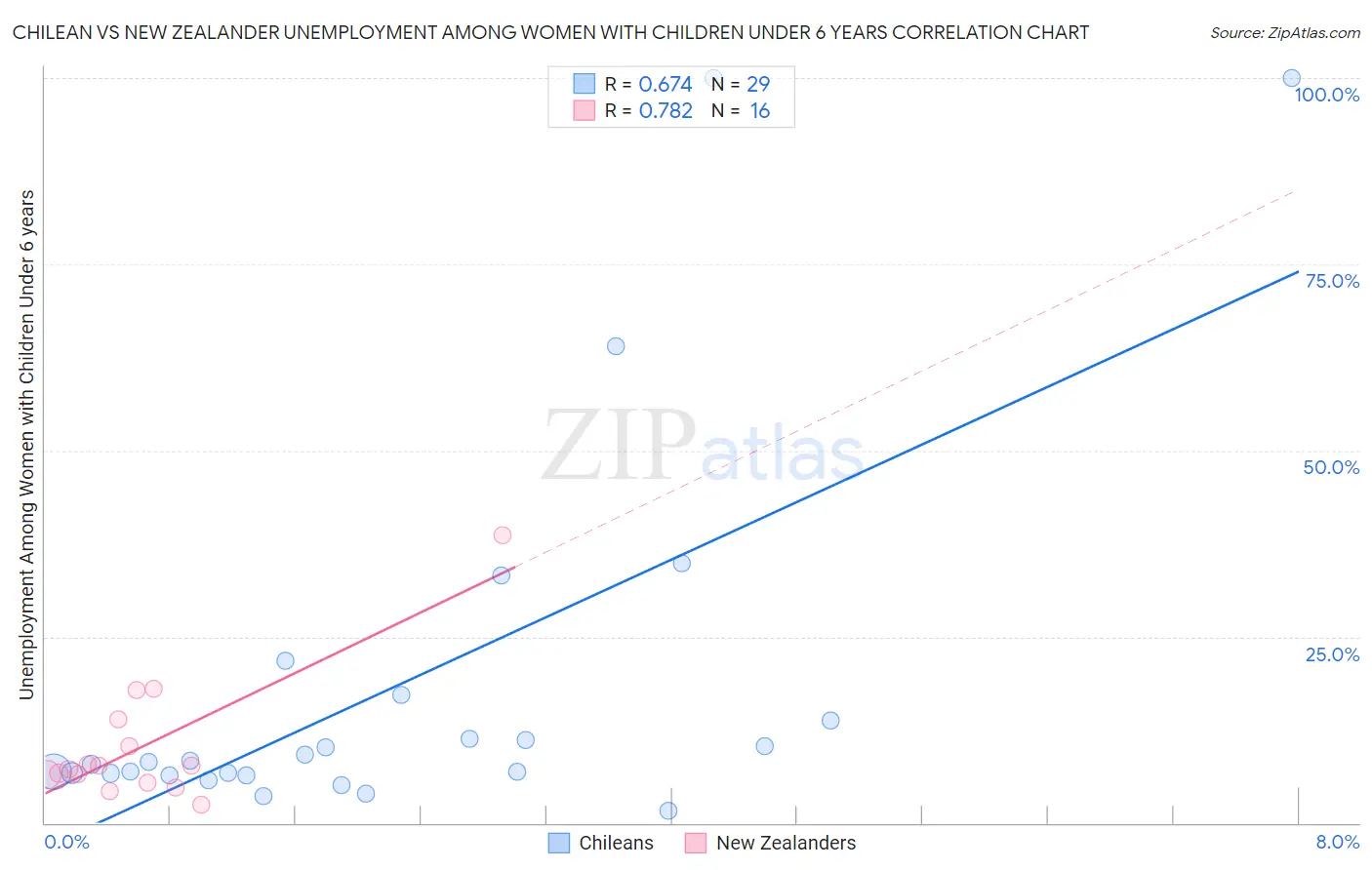 Chilean vs New Zealander Unemployment Among Women with Children Under 6 years