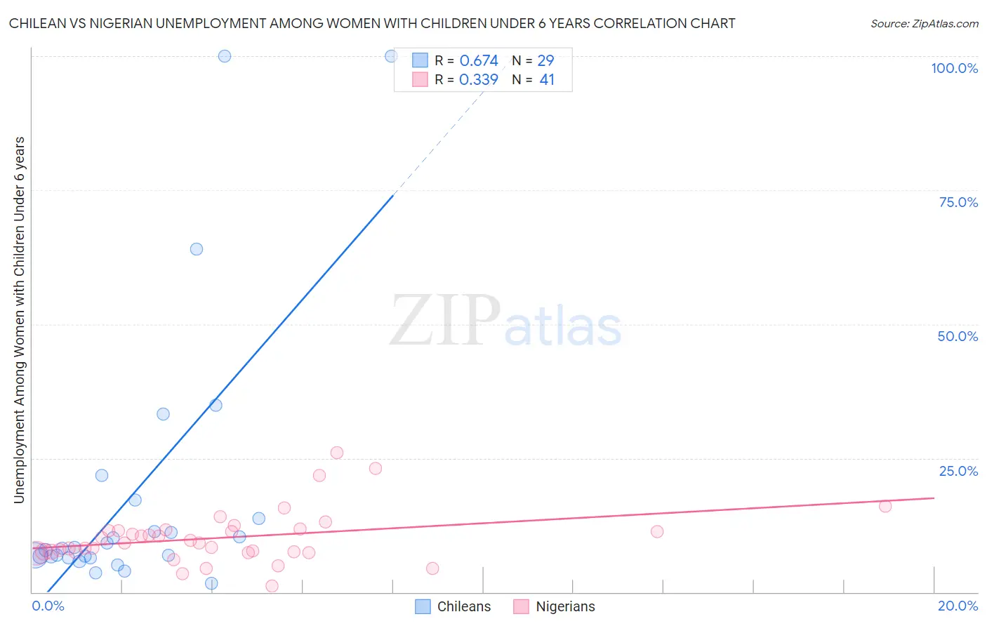 Chilean vs Nigerian Unemployment Among Women with Children Under 6 years