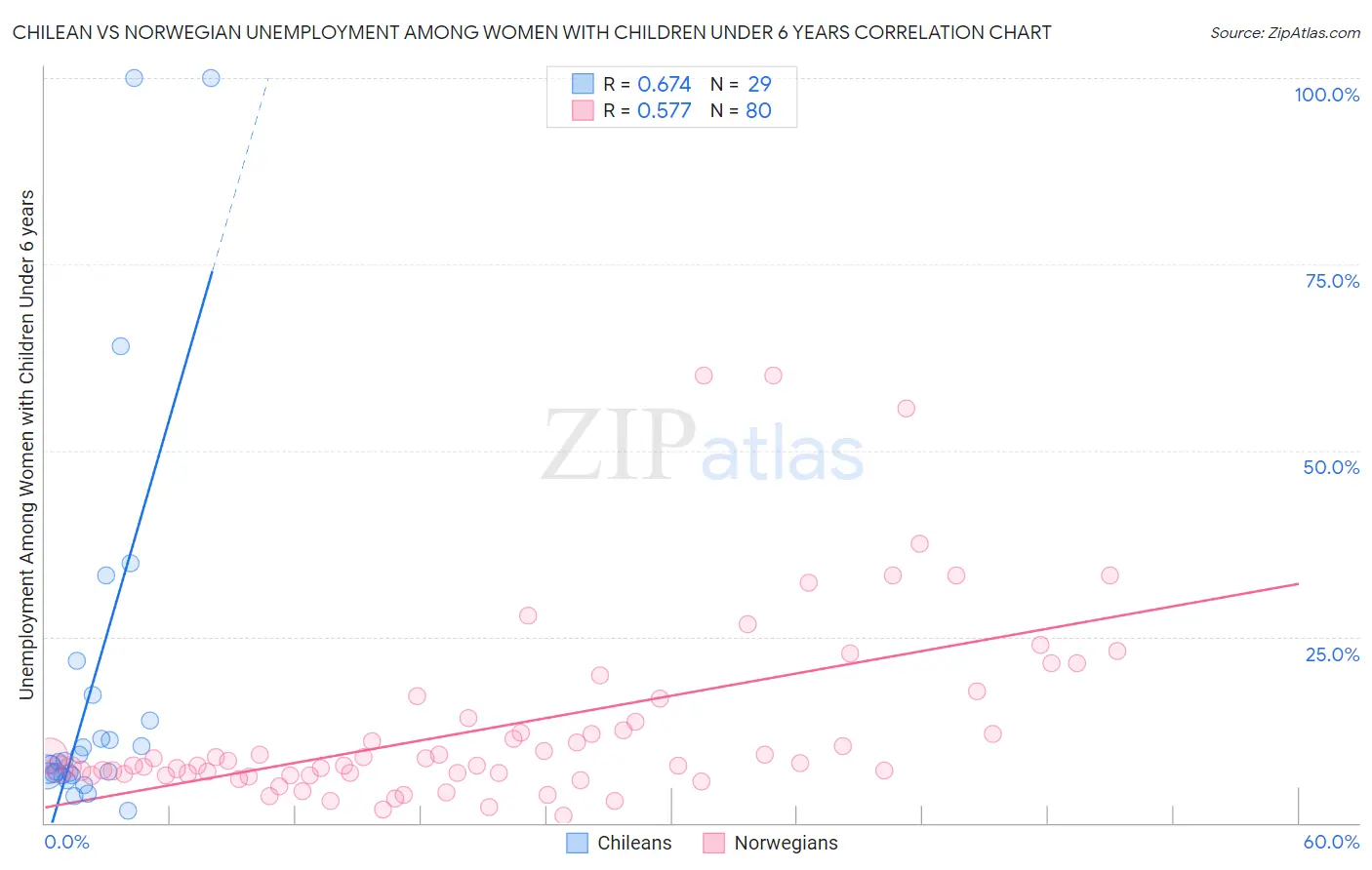 Chilean vs Norwegian Unemployment Among Women with Children Under 6 years