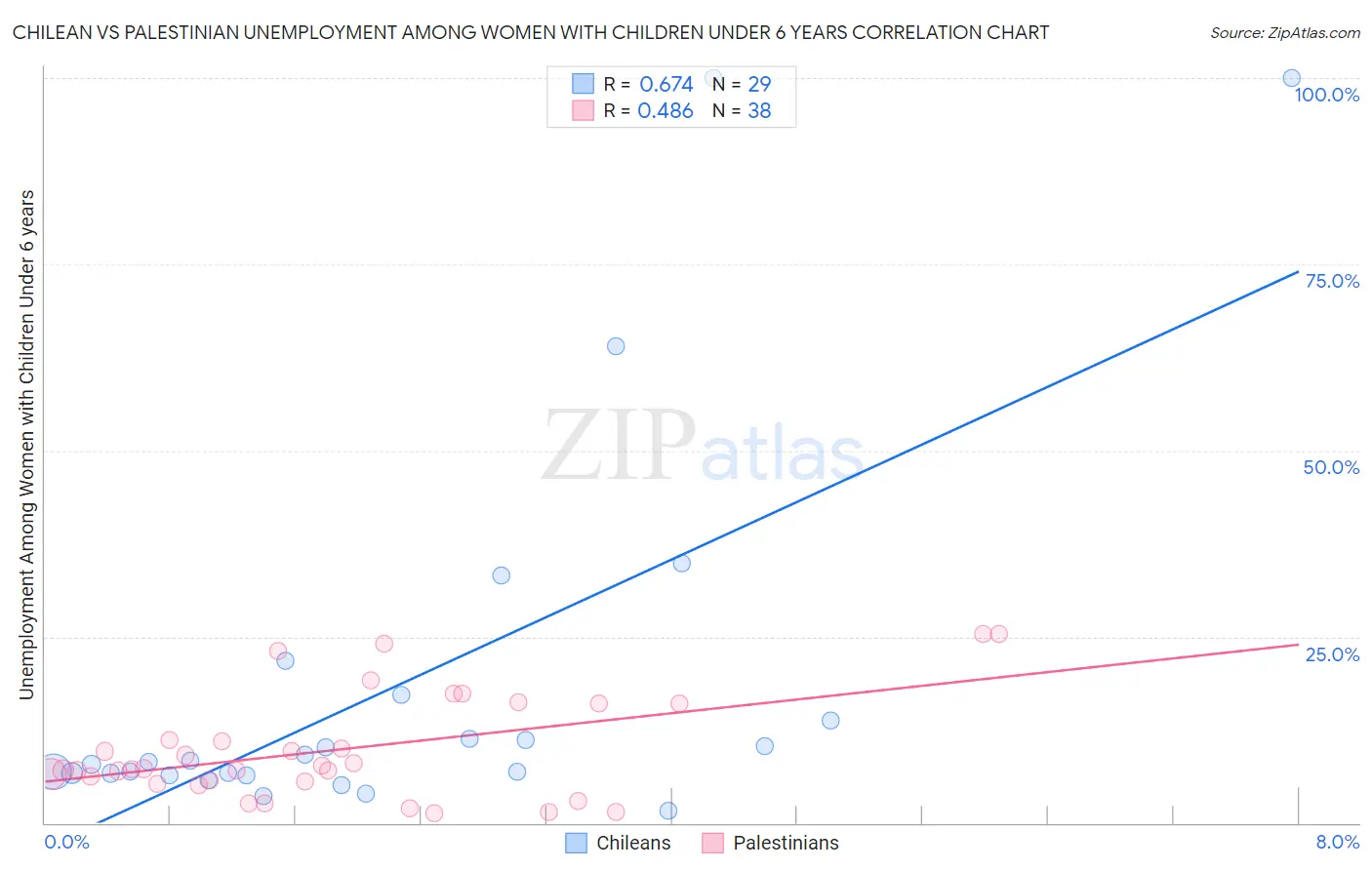 Chilean vs Palestinian Unemployment Among Women with Children Under 6 years