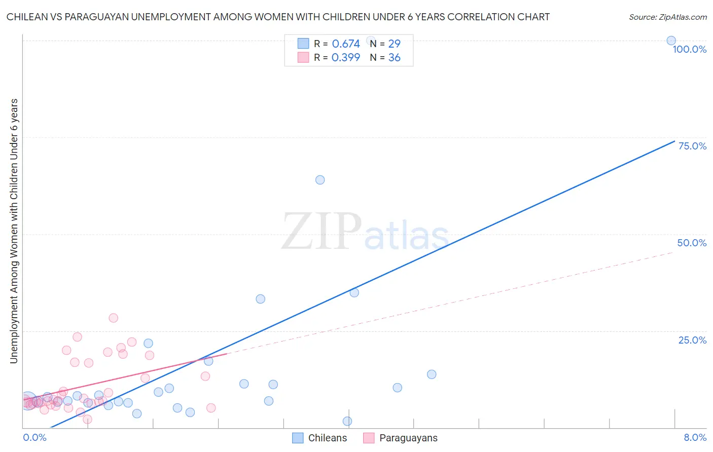 Chilean vs Paraguayan Unemployment Among Women with Children Under 6 years