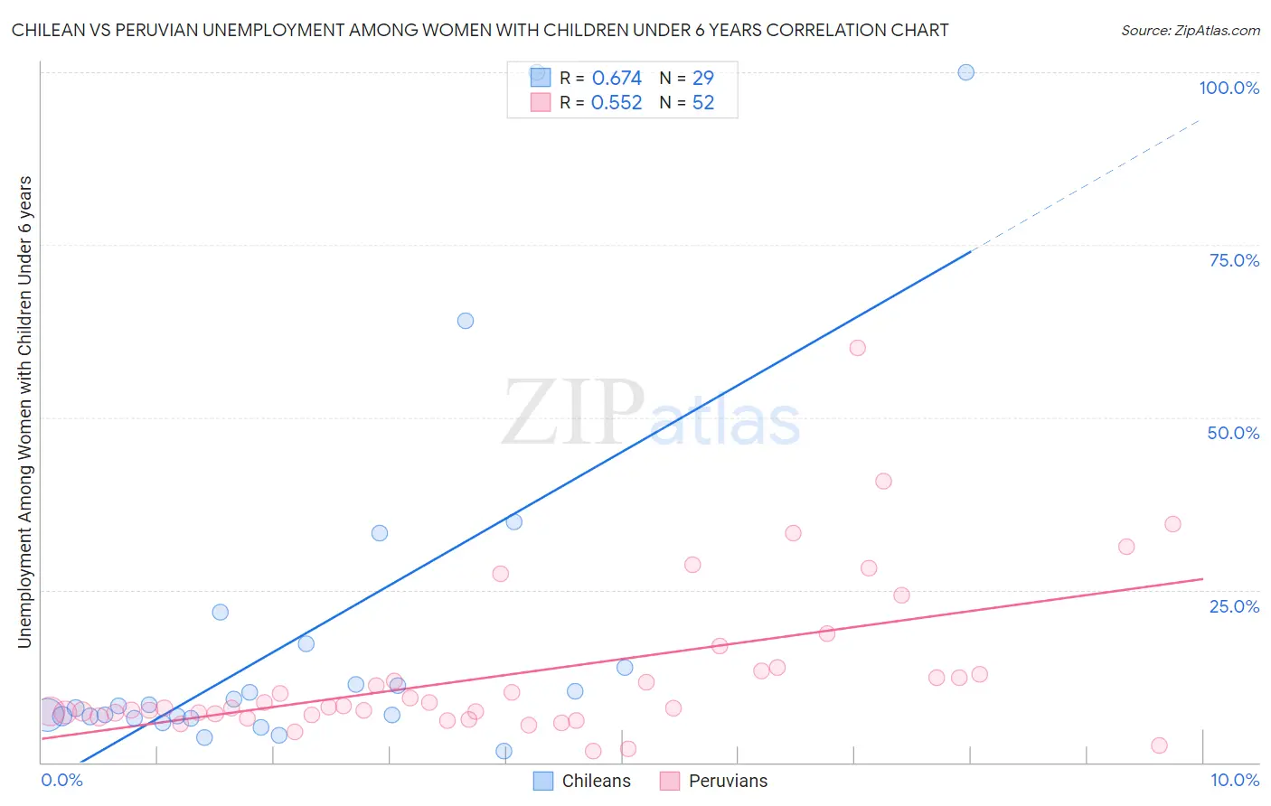 Chilean vs Peruvian Unemployment Among Women with Children Under 6 years