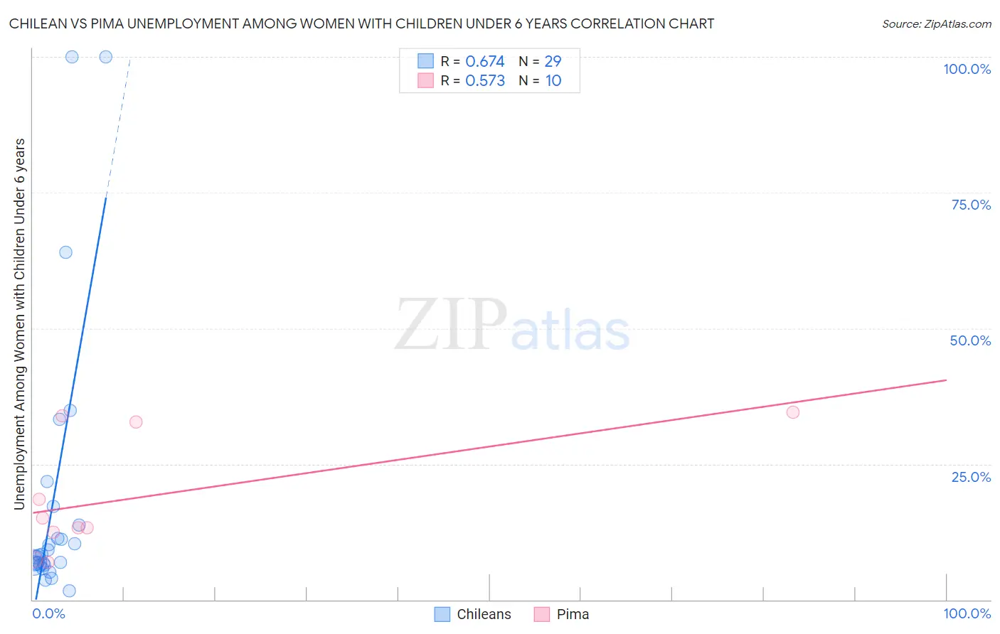 Chilean vs Pima Unemployment Among Women with Children Under 6 years