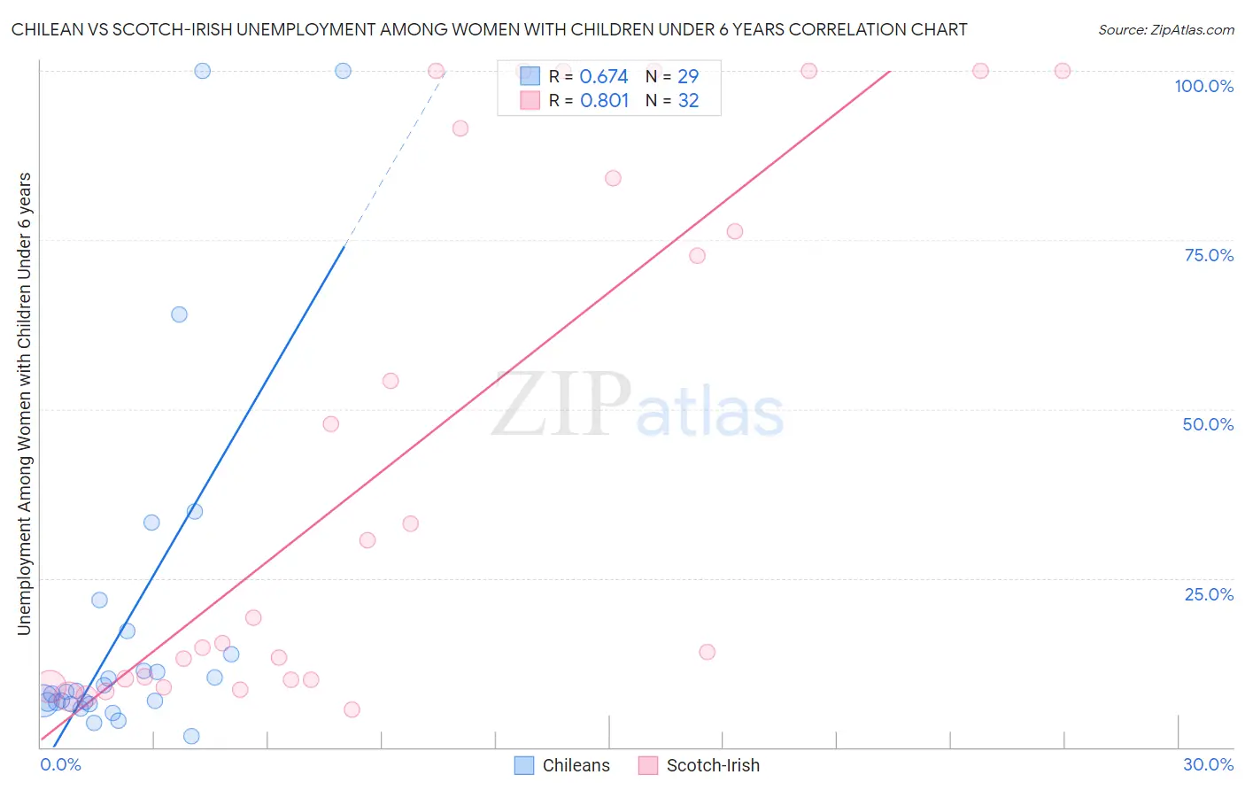 Chilean vs Scotch-Irish Unemployment Among Women with Children Under 6 years