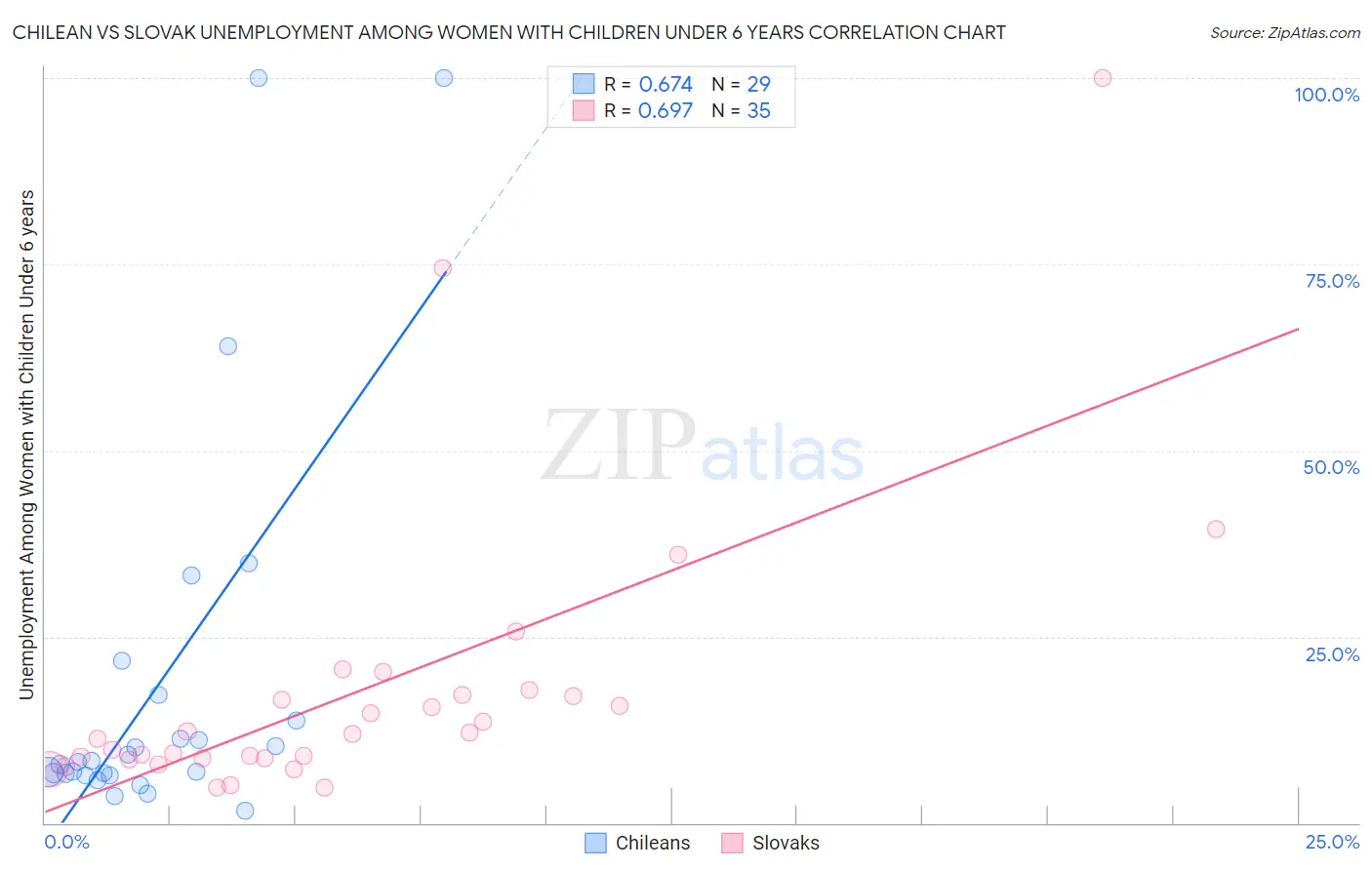 Chilean vs Slovak Unemployment Among Women with Children Under 6 years