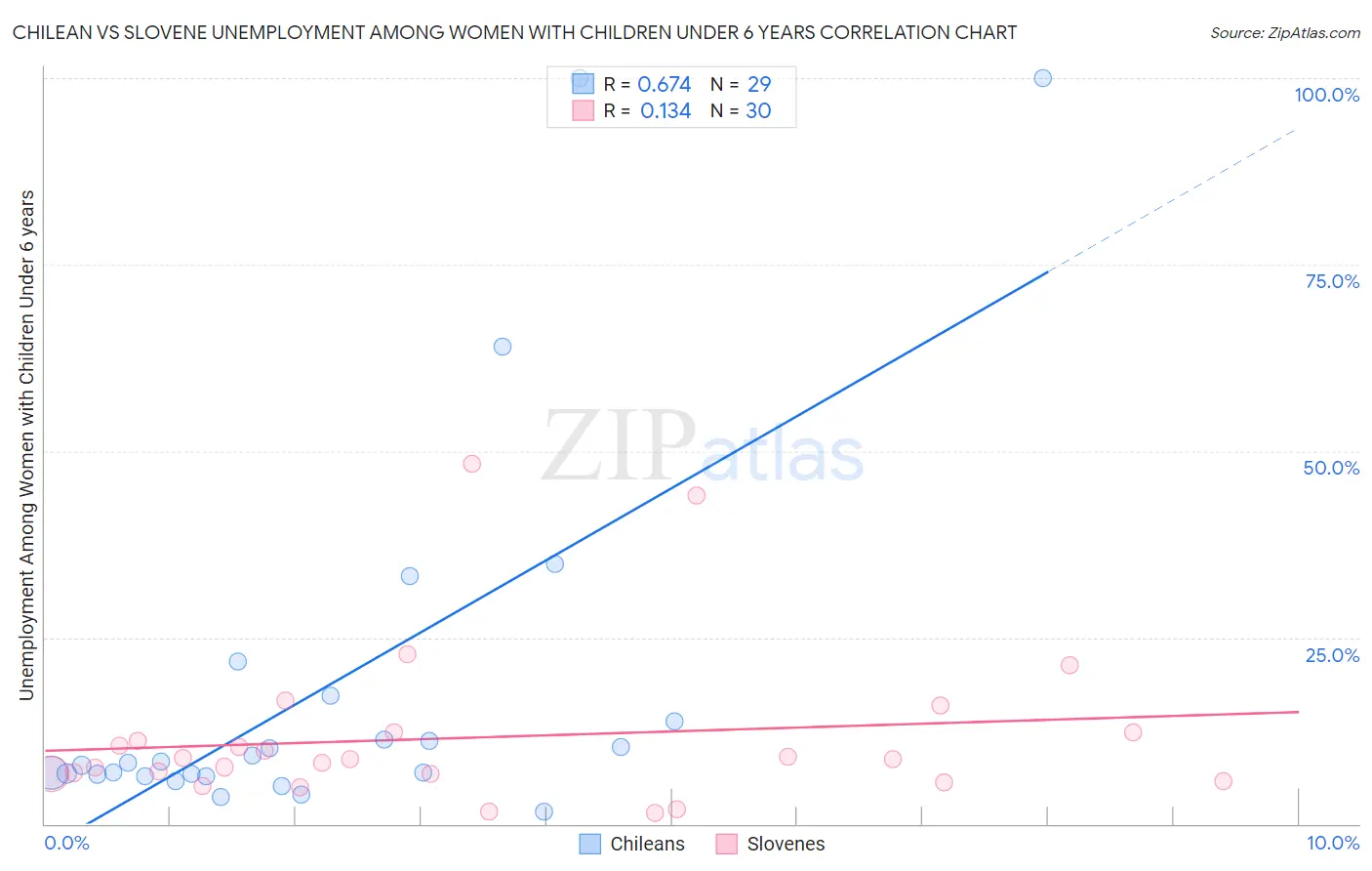 Chilean vs Slovene Unemployment Among Women with Children Under 6 years