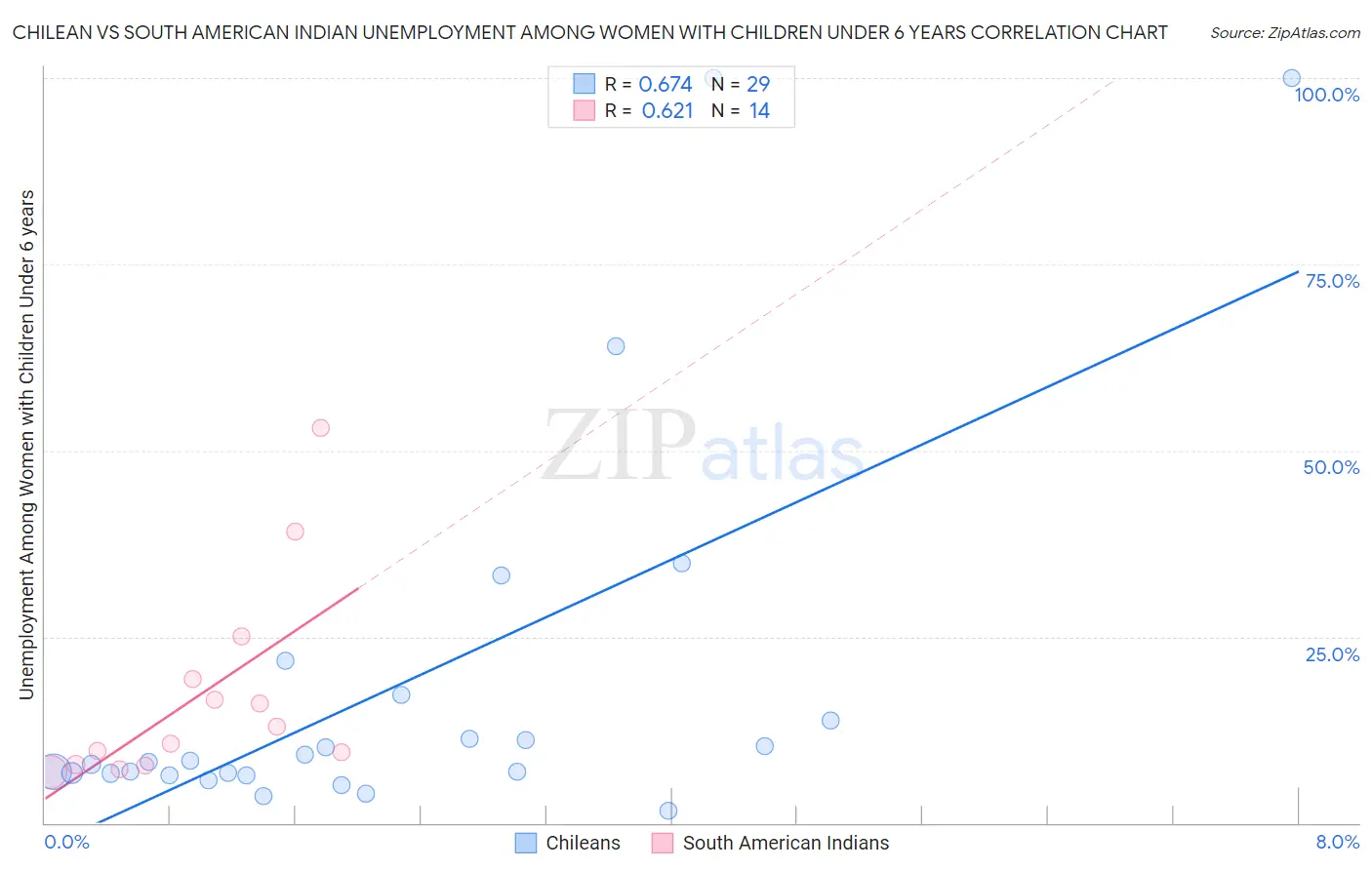 Chilean vs South American Indian Unemployment Among Women with Children Under 6 years