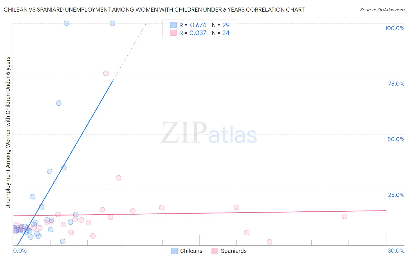 Chilean vs Spaniard Unemployment Among Women with Children Under 6 years