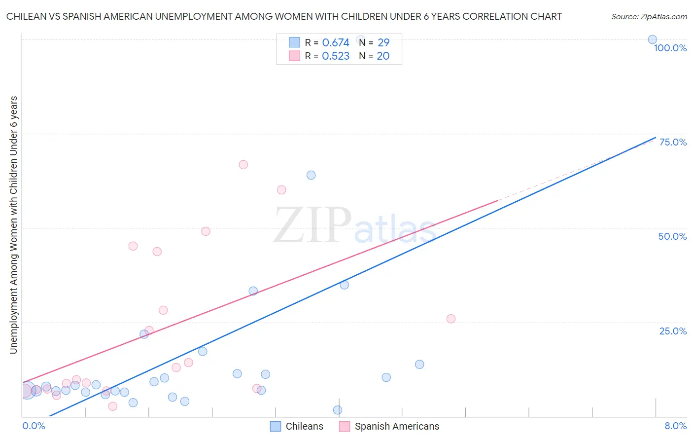 Chilean vs Spanish American Unemployment Among Women with Children Under 6 years