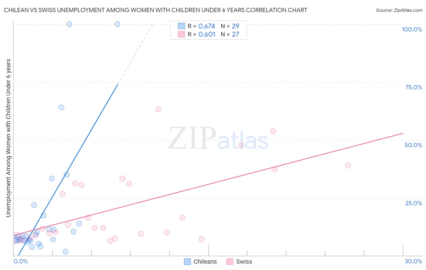 Chilean vs Swiss Unemployment Among Women with Children Under 6 years