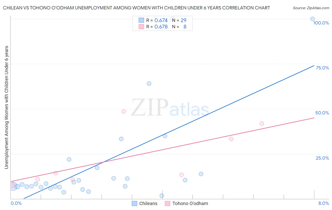 Chilean vs Tohono O'odham Unemployment Among Women with Children Under 6 years