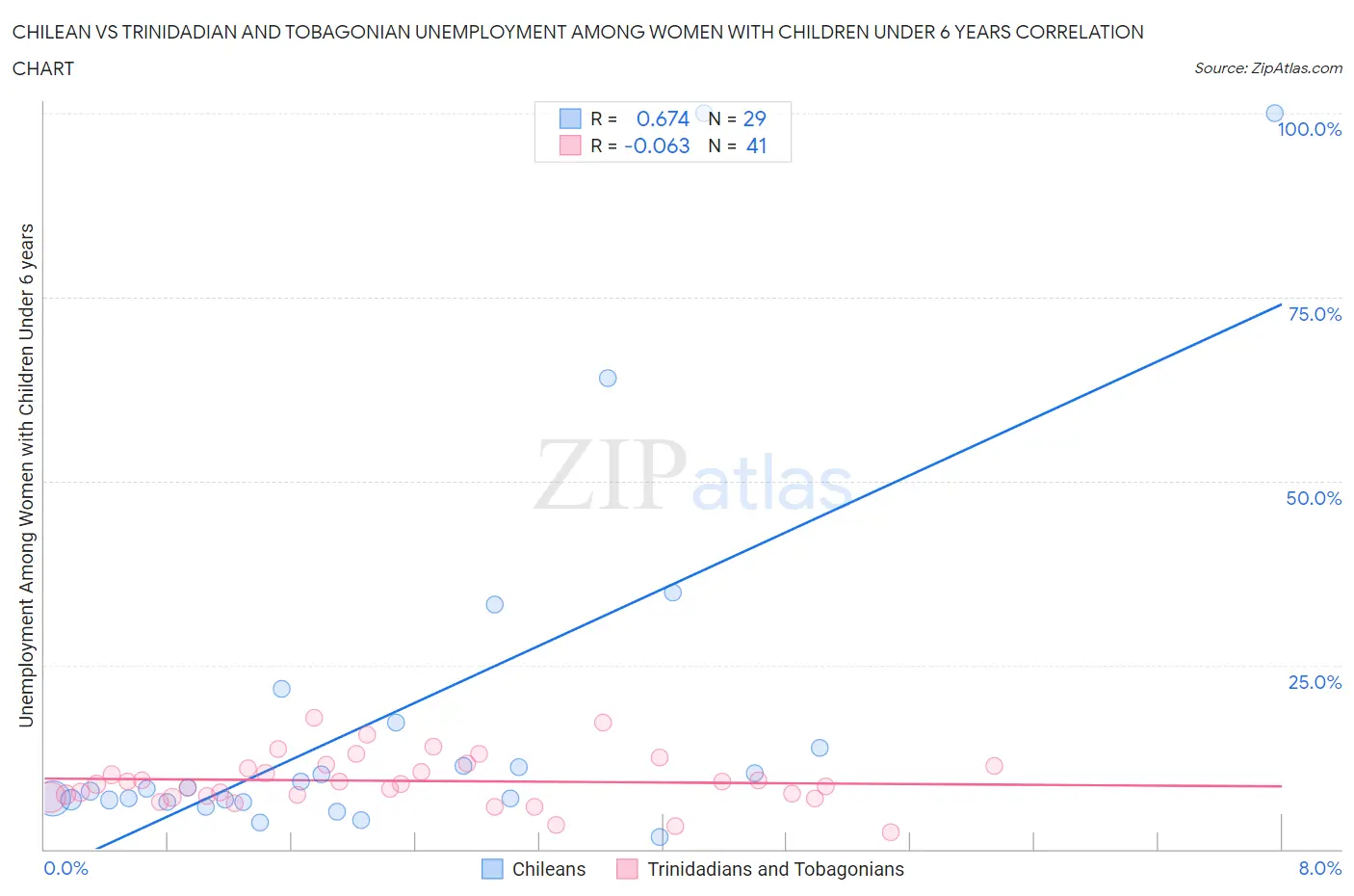 Chilean vs Trinidadian and Tobagonian Unemployment Among Women with Children Under 6 years