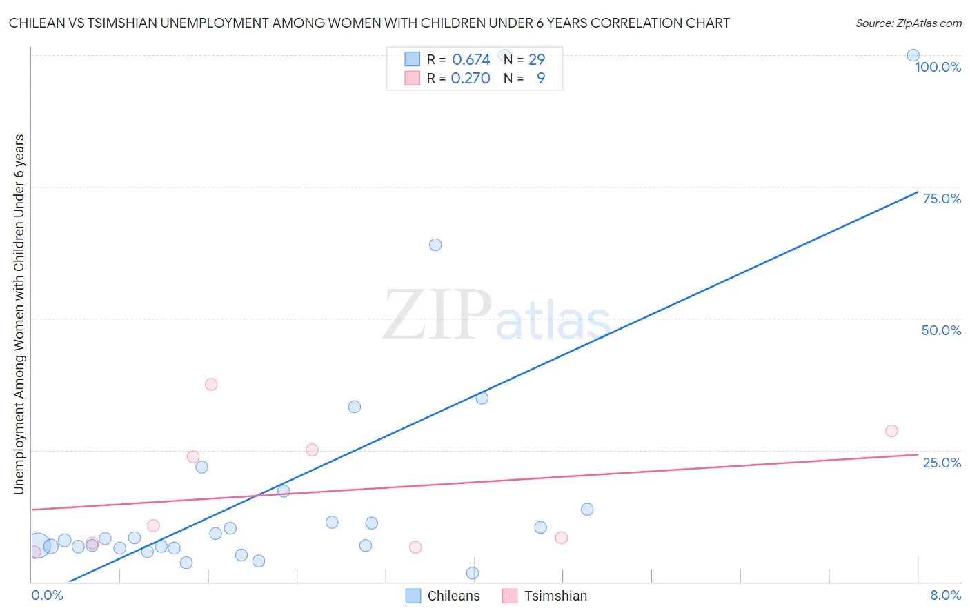 Chilean vs Tsimshian Unemployment Among Women with Children Under 6 years