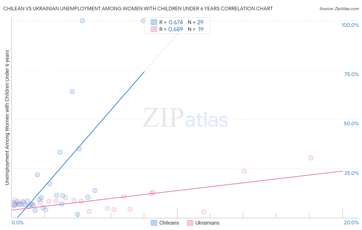 Chilean vs Ukrainian Unemployment Among Women with Children Under 6 years