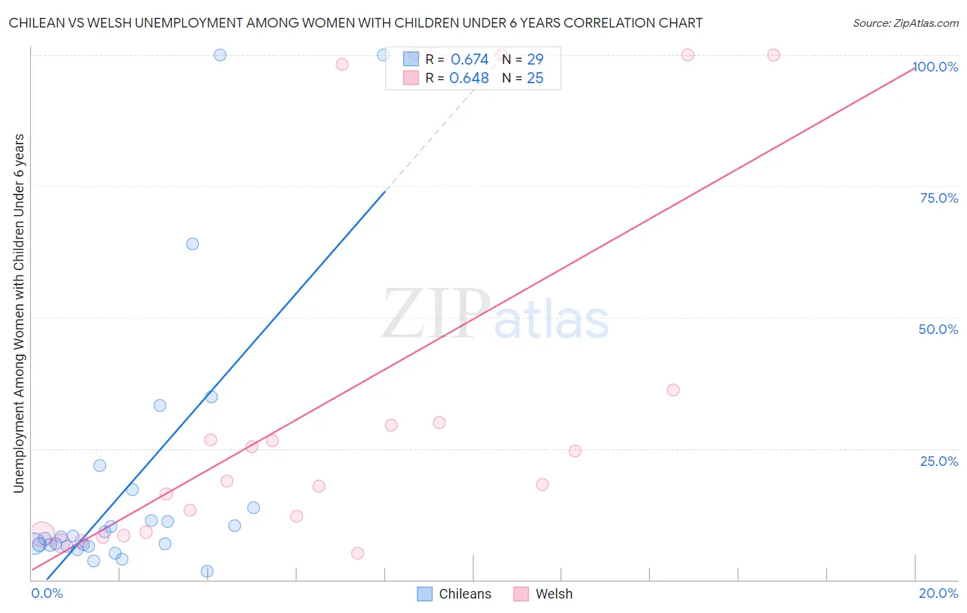 Chilean vs Welsh Unemployment Among Women with Children Under 6 years