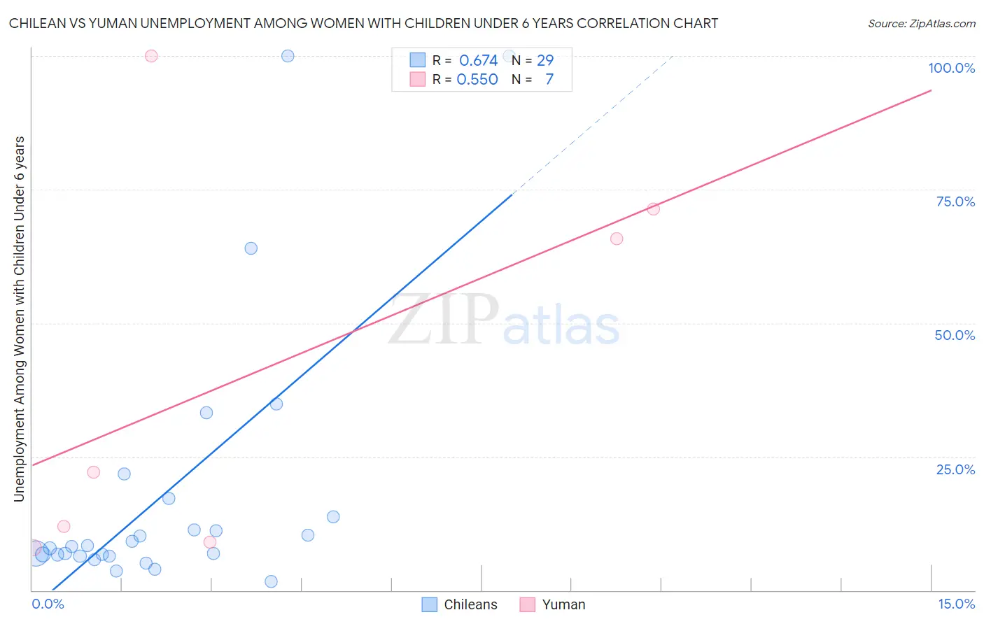 Chilean vs Yuman Unemployment Among Women with Children Under 6 years