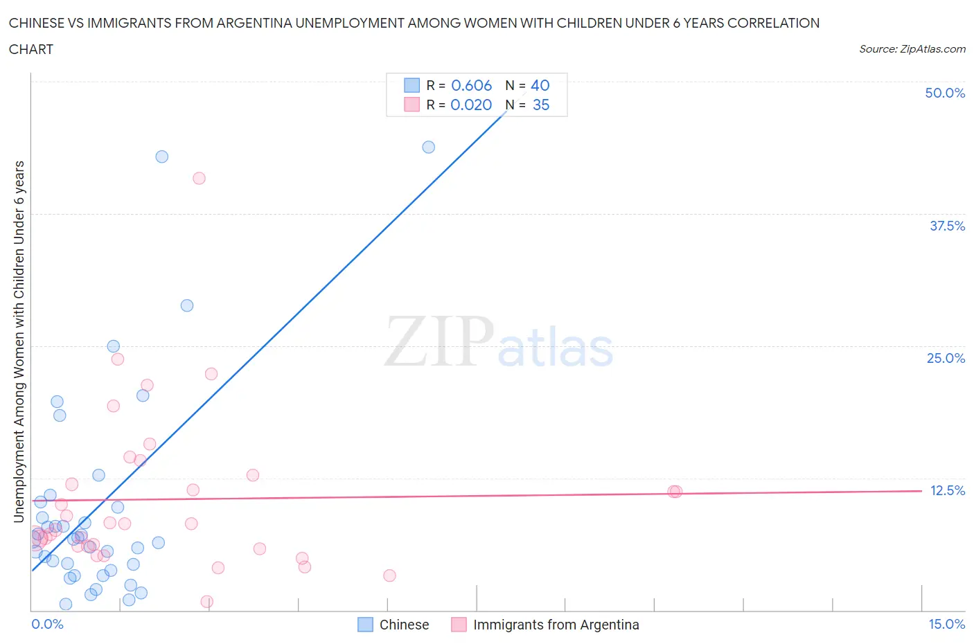 Chinese vs Immigrants from Argentina Unemployment Among Women with Children Under 6 years