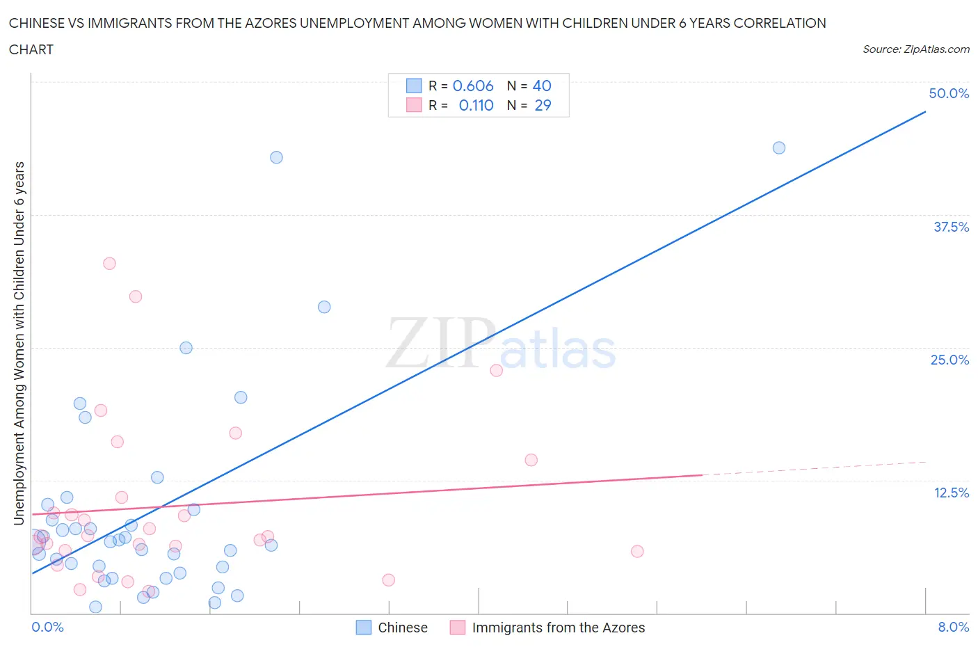Chinese vs Immigrants from the Azores Unemployment Among Women with Children Under 6 years