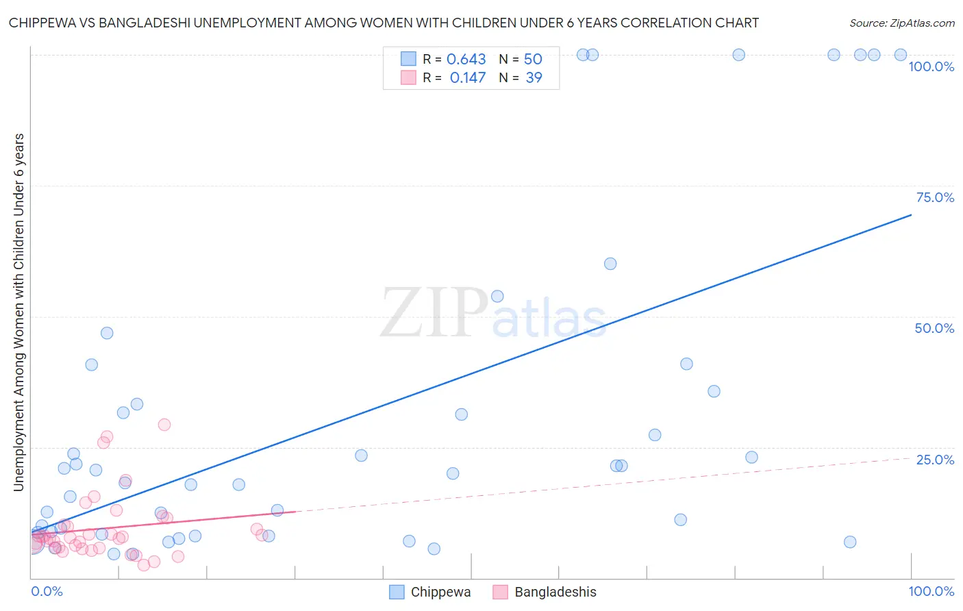 Chippewa vs Bangladeshi Unemployment Among Women with Children Under 6 years