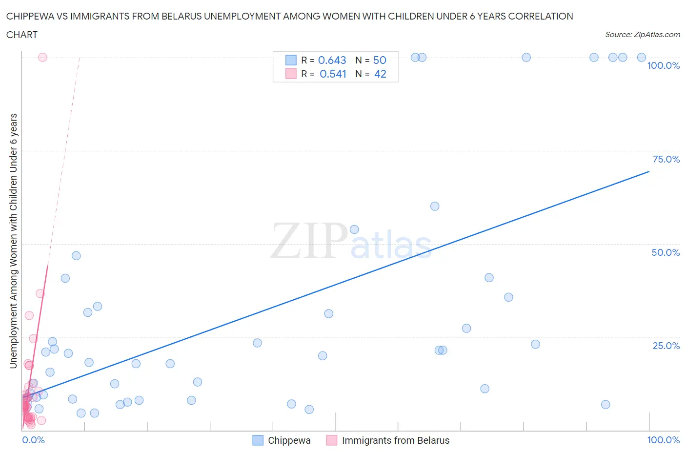 Chippewa vs Immigrants from Belarus Unemployment Among Women with Children Under 6 years