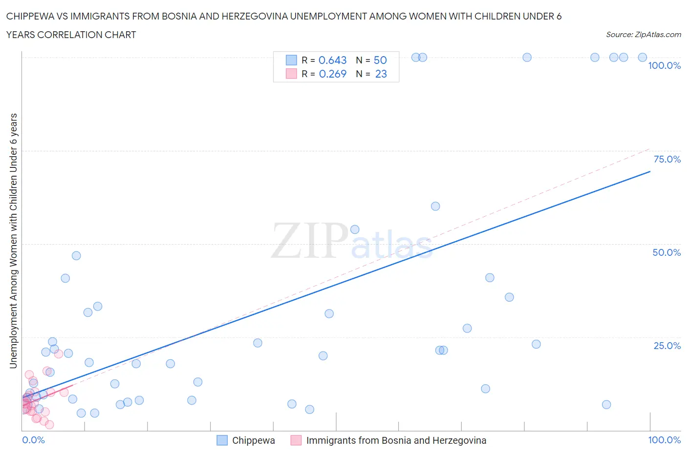 Chippewa vs Immigrants from Bosnia and Herzegovina Unemployment Among Women with Children Under 6 years