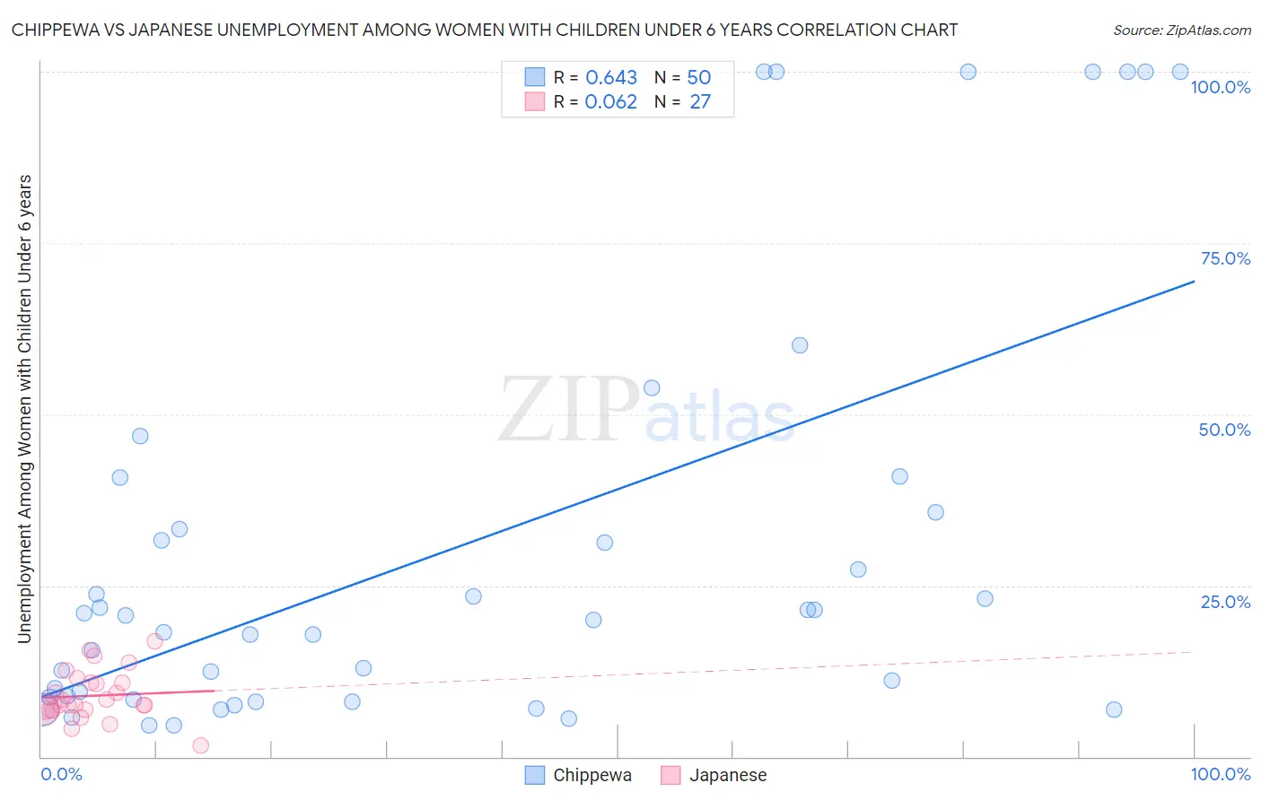 Chippewa vs Japanese Unemployment Among Women with Children Under 6 years