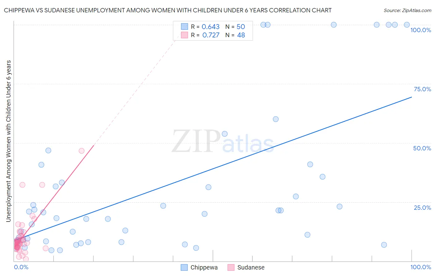 Chippewa vs Sudanese Unemployment Among Women with Children Under 6 years