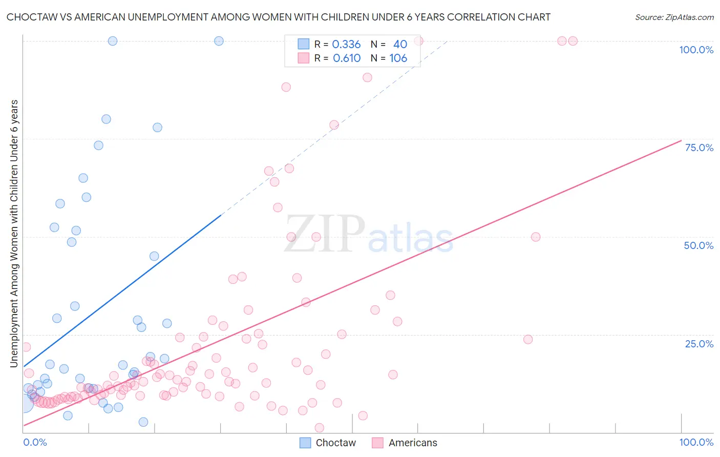 Choctaw vs American Unemployment Among Women with Children Under 6 years