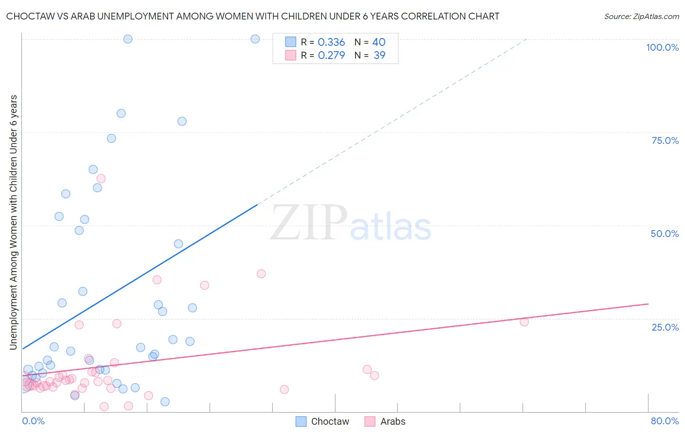 Choctaw vs Arab Unemployment Among Women with Children Under 6 years