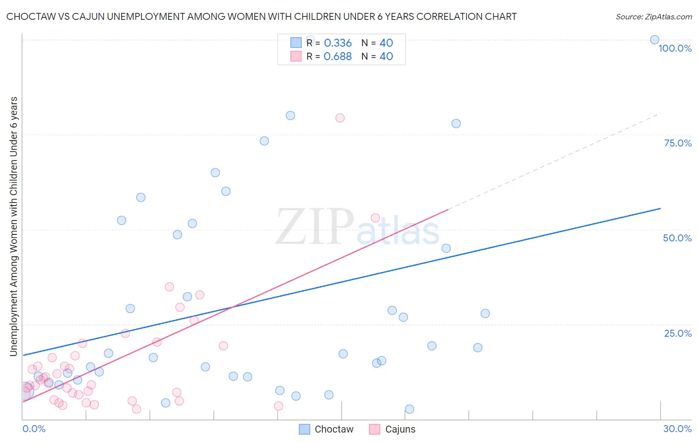 Choctaw vs Cajun Unemployment Among Women with Children Under 6 years