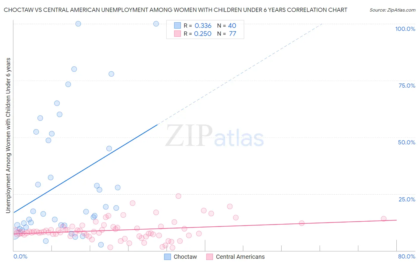 Choctaw vs Central American Unemployment Among Women with Children Under 6 years