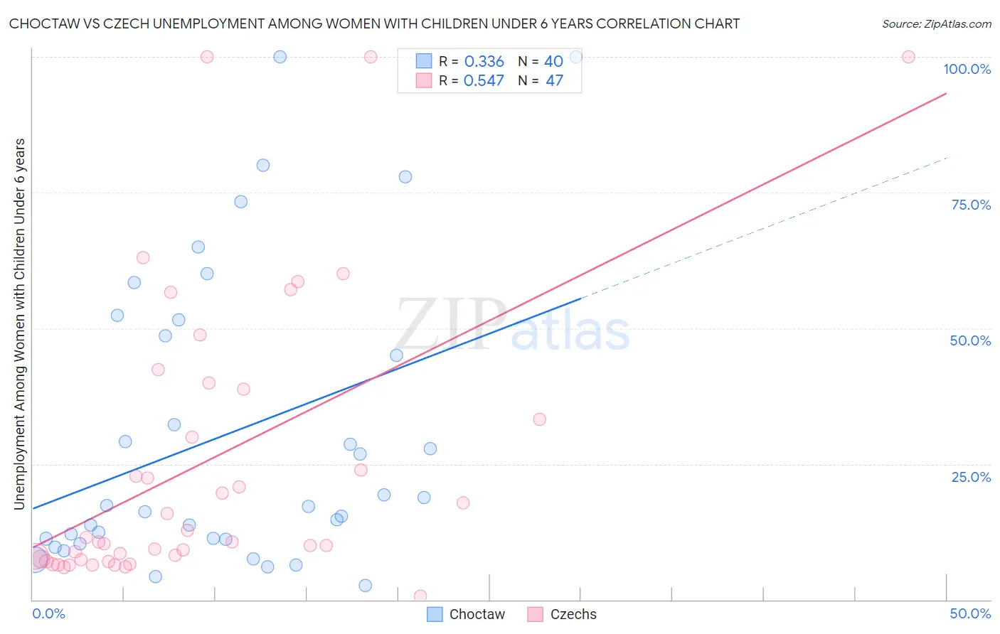 Choctaw vs Czech Unemployment Among Women with Children Under 6 years