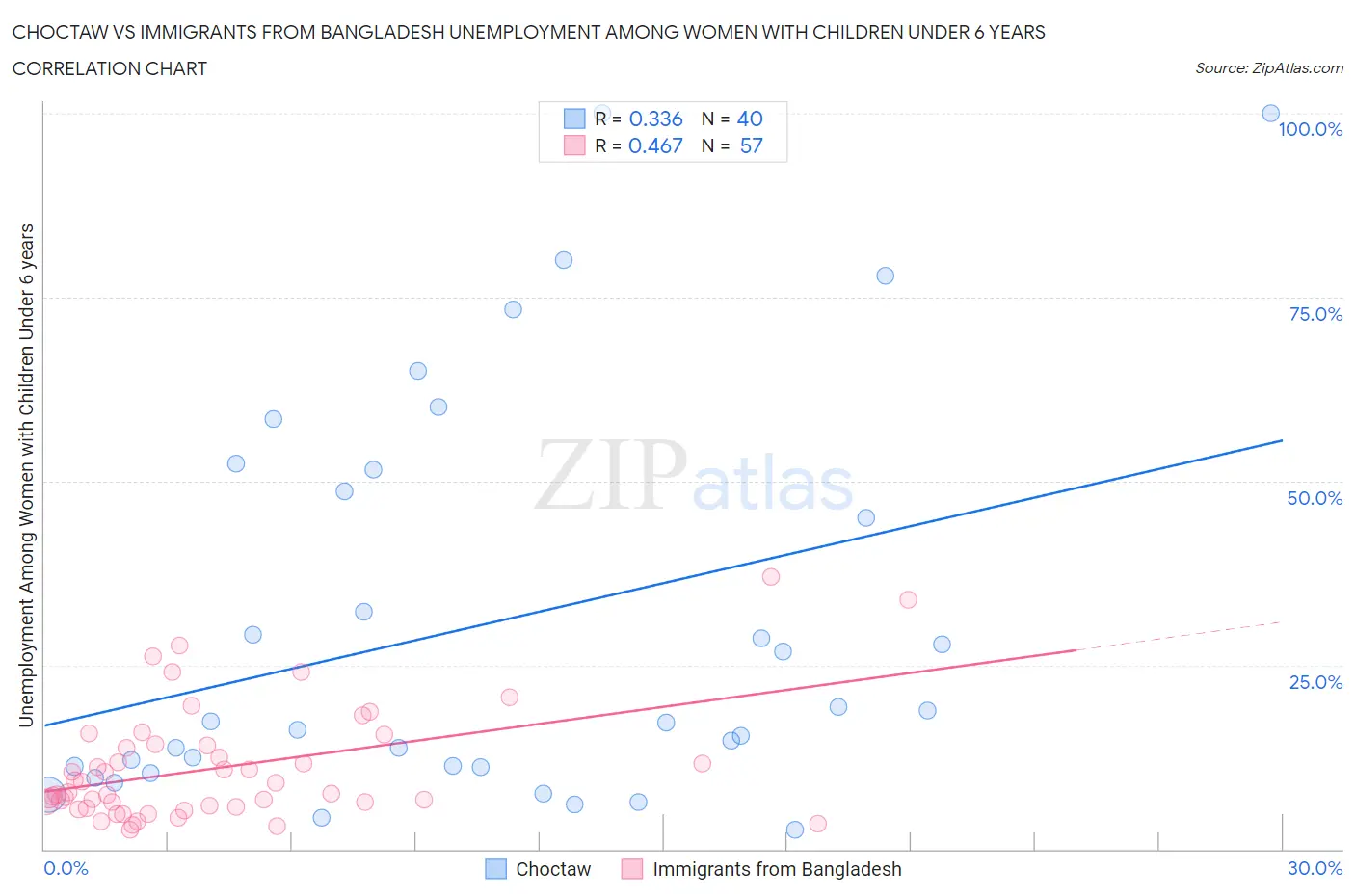 Choctaw vs Immigrants from Bangladesh Unemployment Among Women with Children Under 6 years