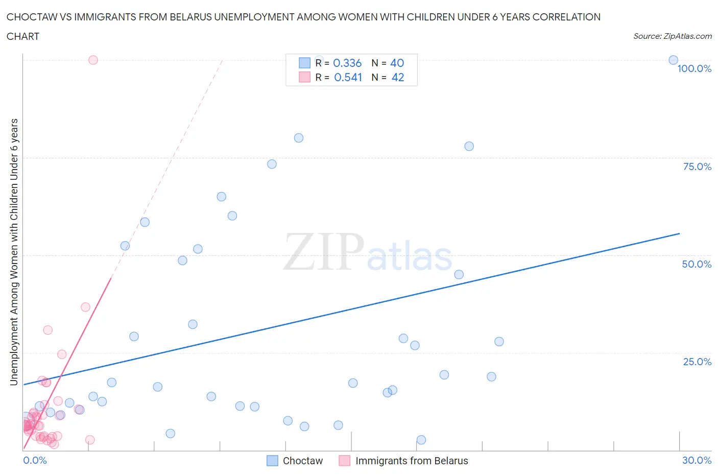 Choctaw vs Immigrants from Belarus Unemployment Among Women with Children Under 6 years