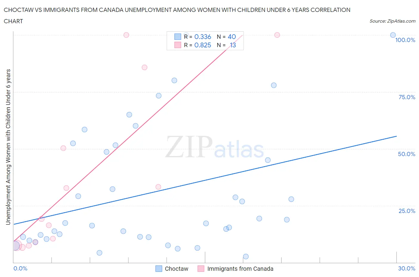 Choctaw vs Immigrants from Canada Unemployment Among Women with Children Under 6 years