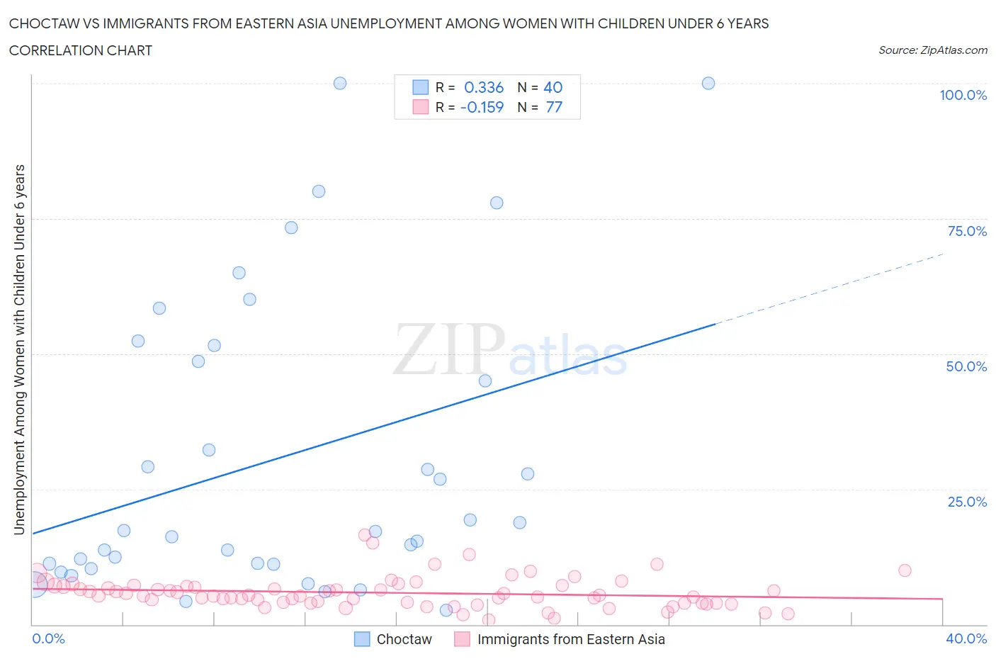 Choctaw vs Immigrants from Eastern Asia Unemployment Among Women with Children Under 6 years