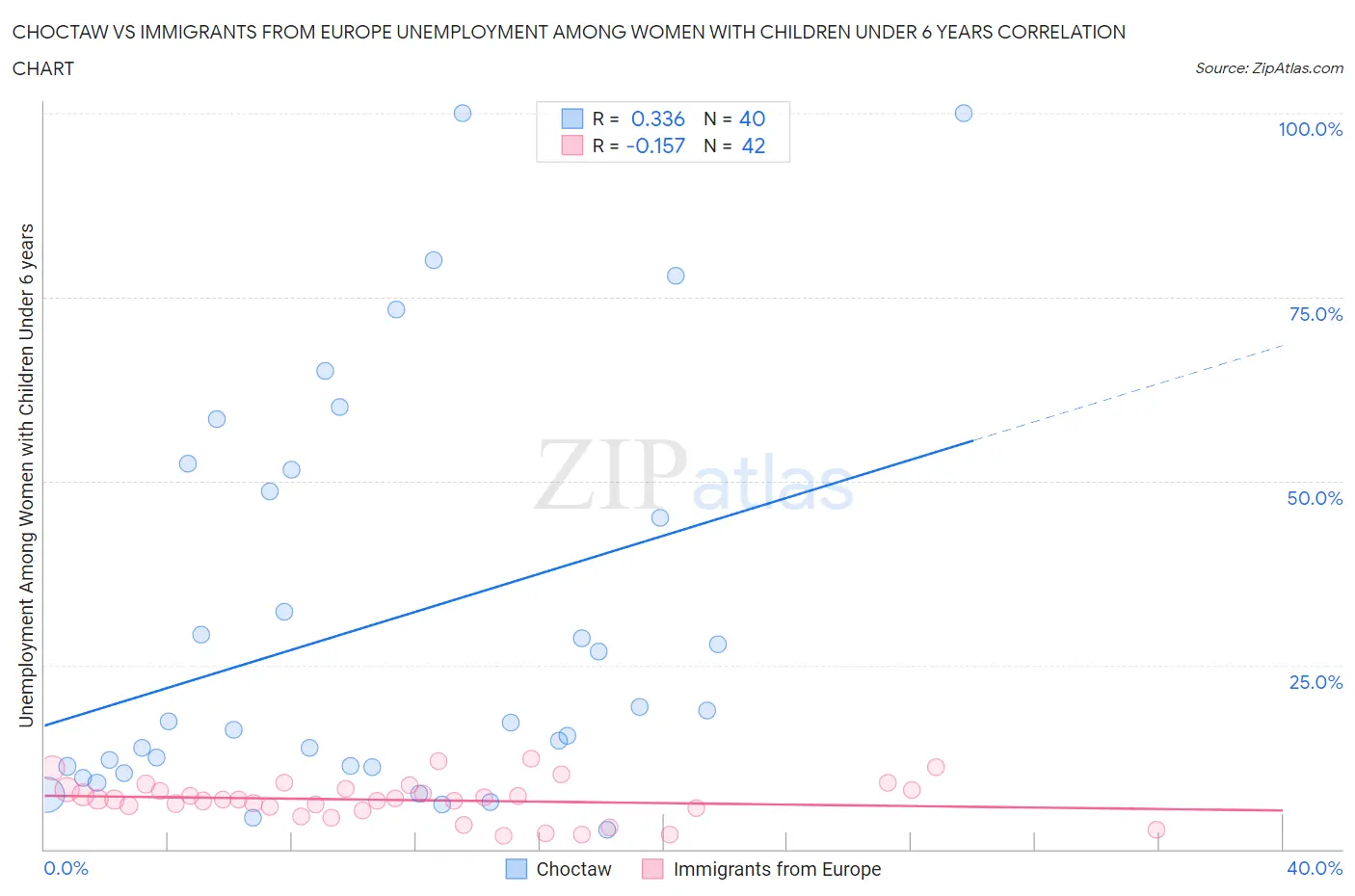 Choctaw vs Immigrants from Europe Unemployment Among Women with Children Under 6 years