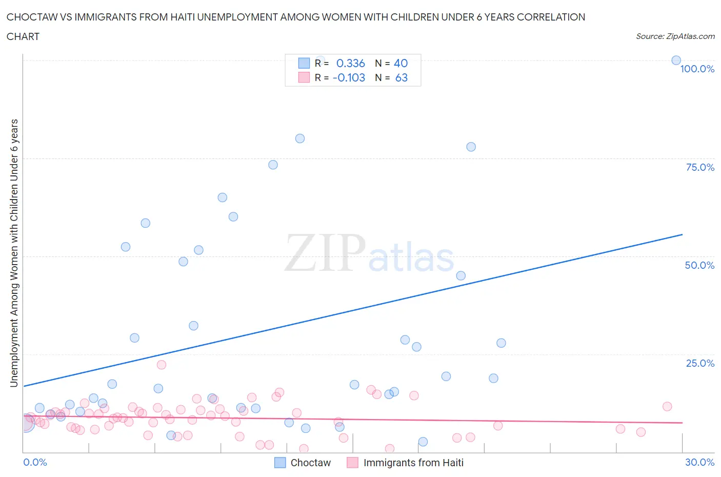 Choctaw vs Immigrants from Haiti Unemployment Among Women with Children Under 6 years