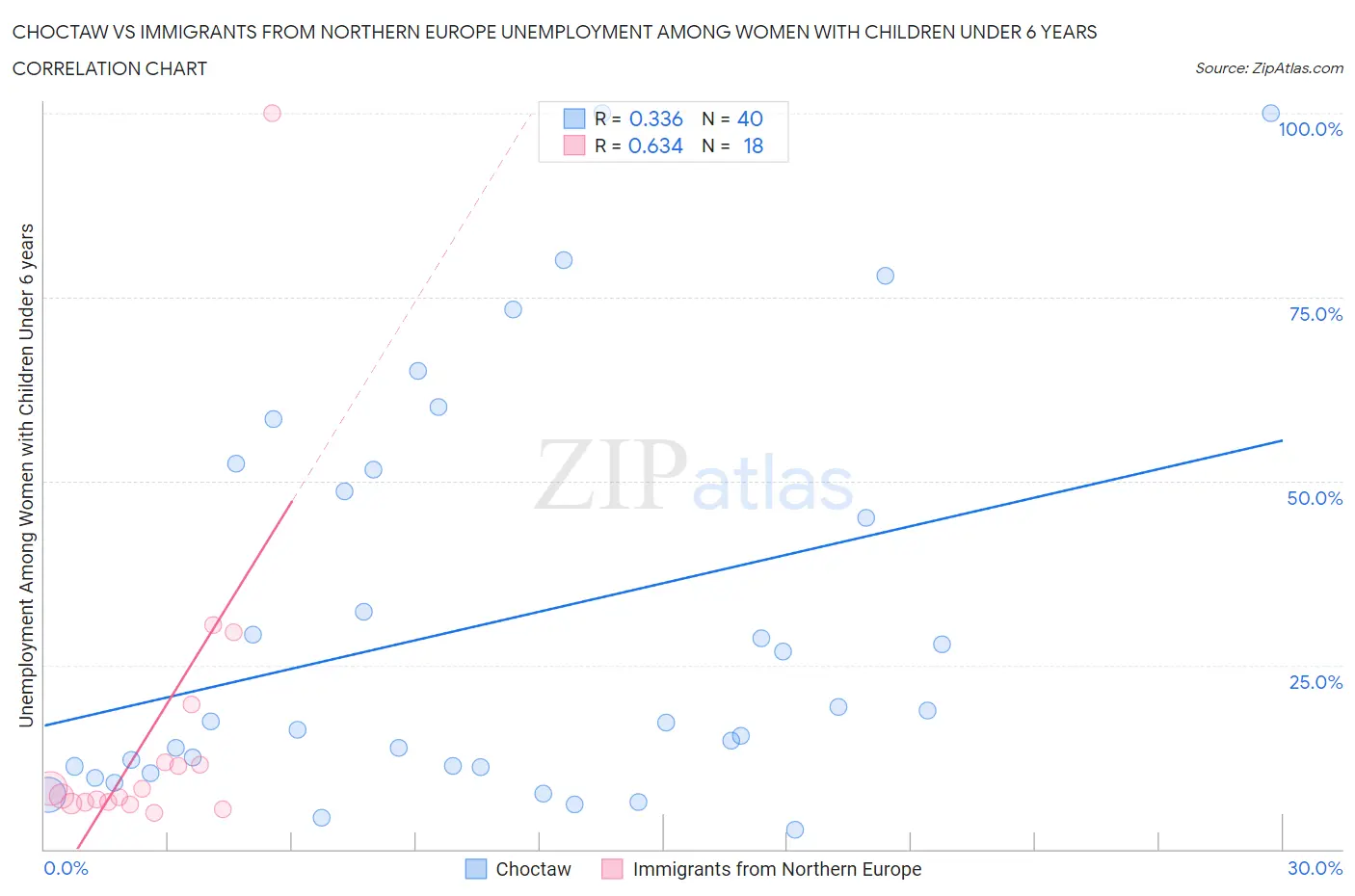 Choctaw vs Immigrants from Northern Europe Unemployment Among Women with Children Under 6 years