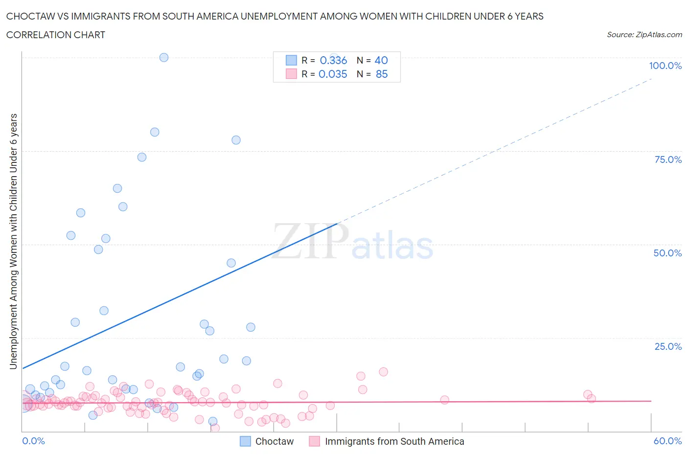 Choctaw vs Immigrants from South America Unemployment Among Women with Children Under 6 years