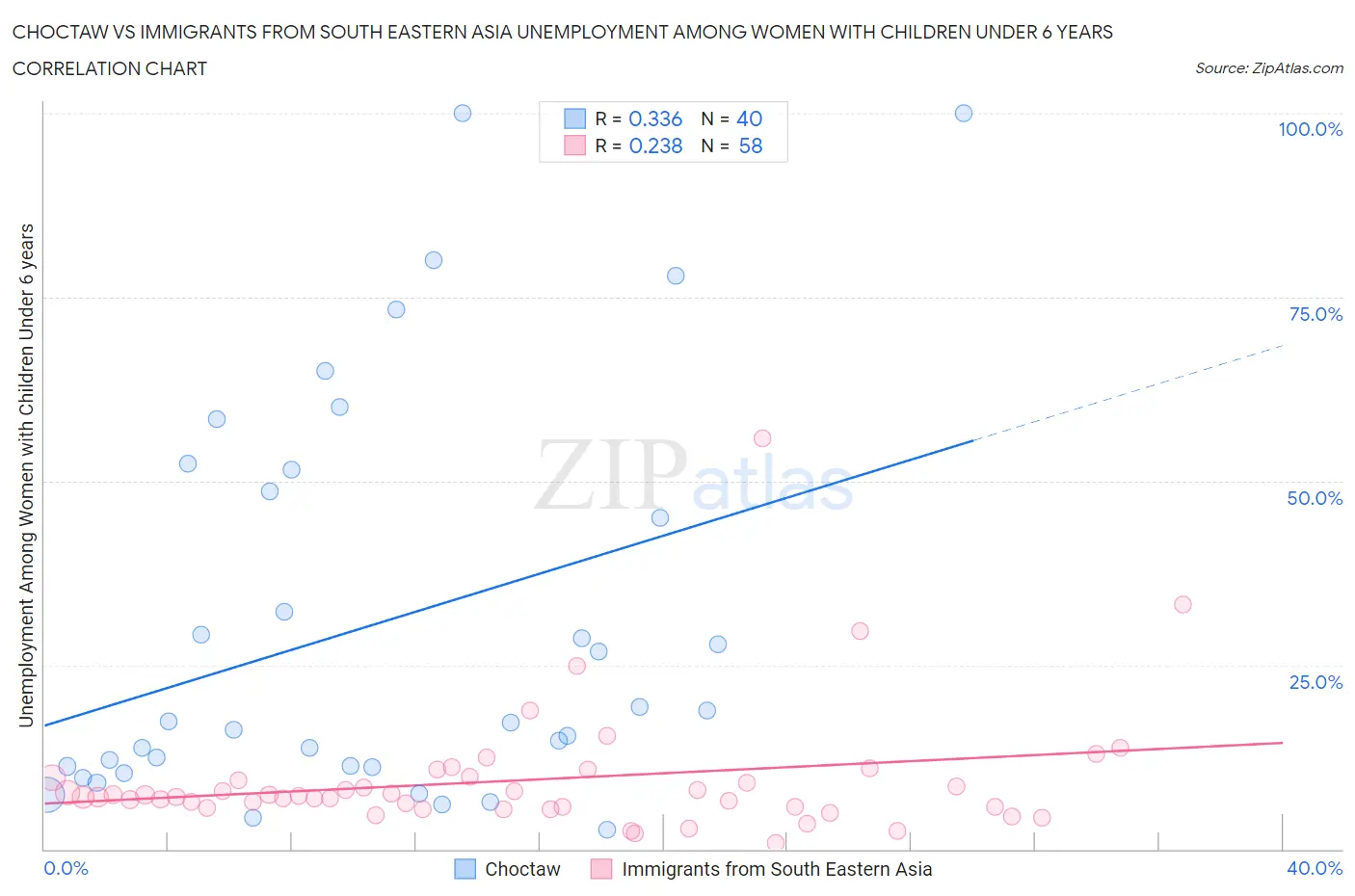 Choctaw vs Immigrants from South Eastern Asia Unemployment Among Women with Children Under 6 years