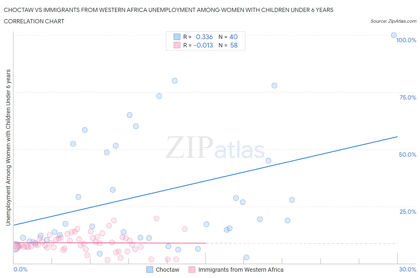 Choctaw vs Immigrants from Western Africa Unemployment Among Women with Children Under 6 years