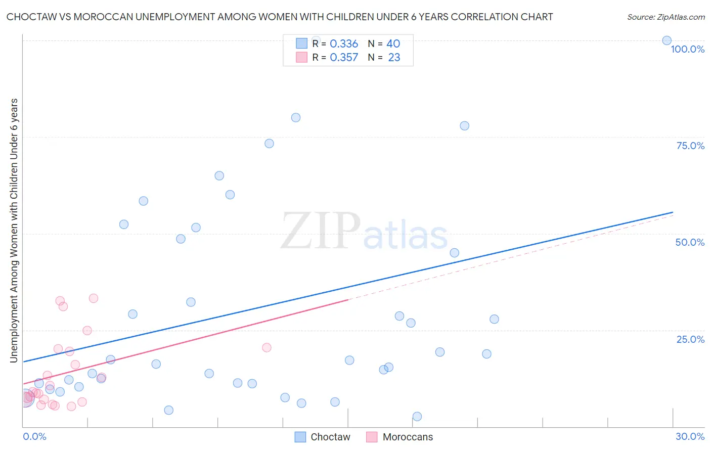 Choctaw vs Moroccan Unemployment Among Women with Children Under 6 years