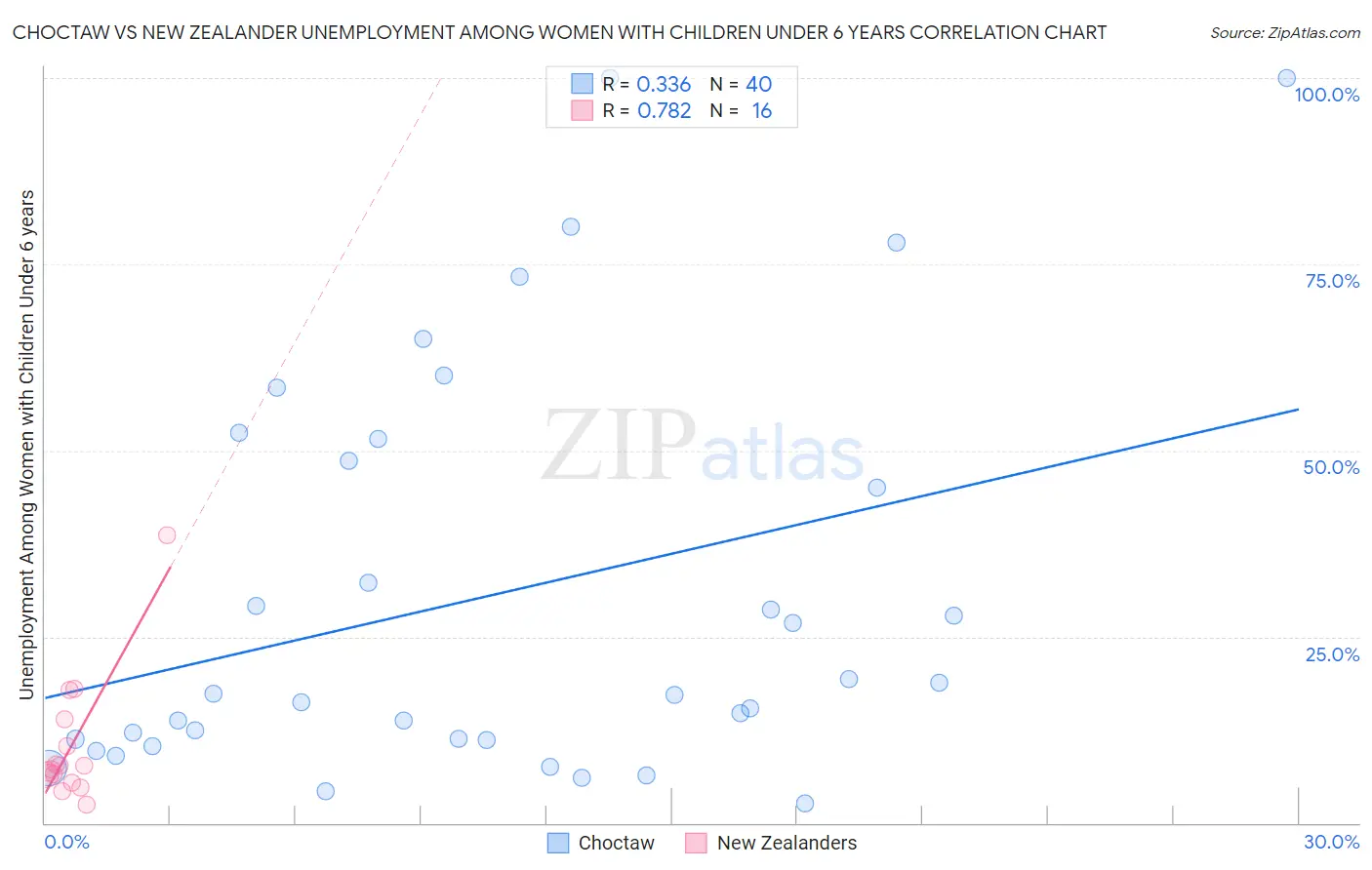 Choctaw vs New Zealander Unemployment Among Women with Children Under 6 years