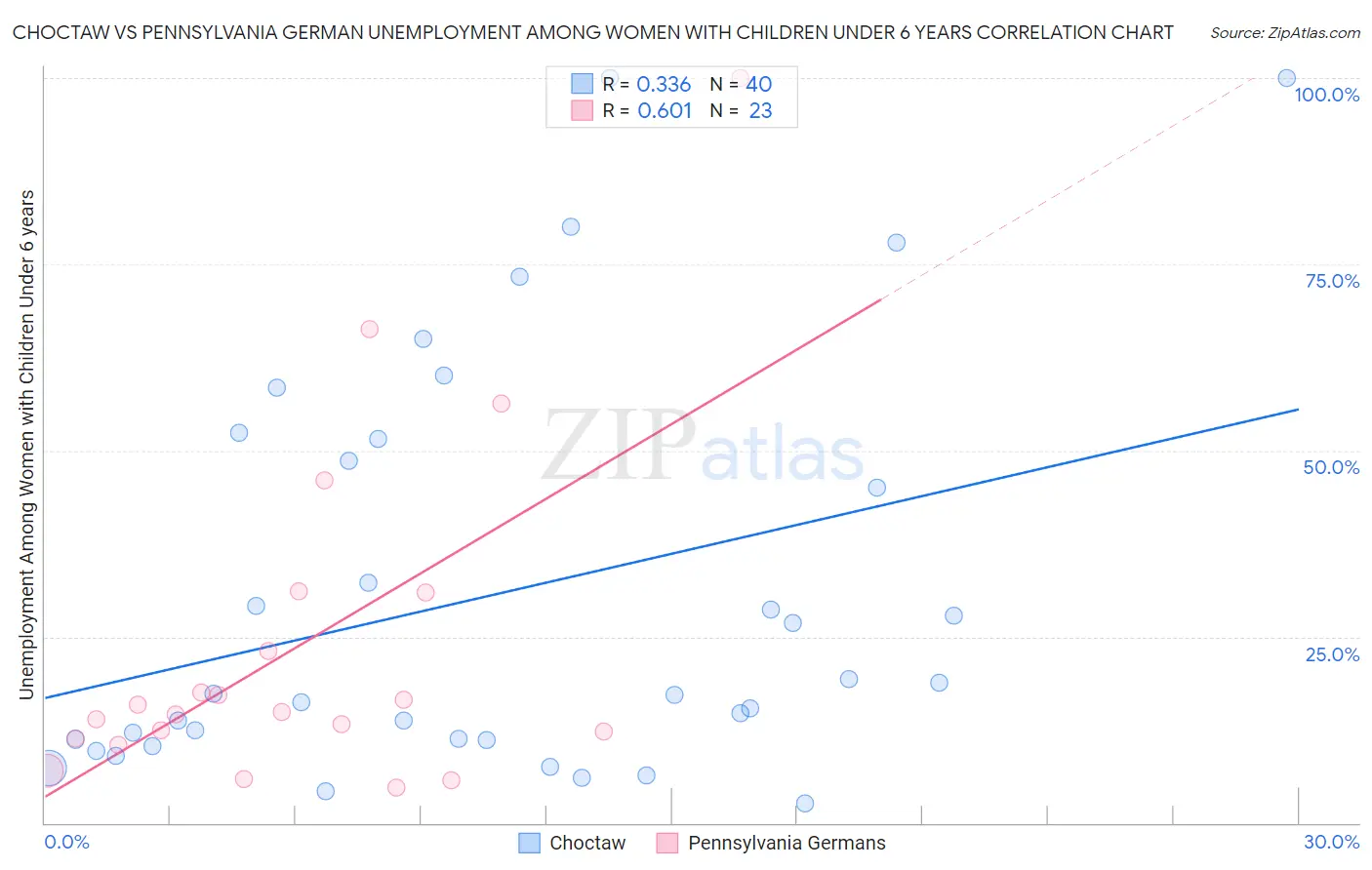 Choctaw vs Pennsylvania German Unemployment Among Women with Children Under 6 years