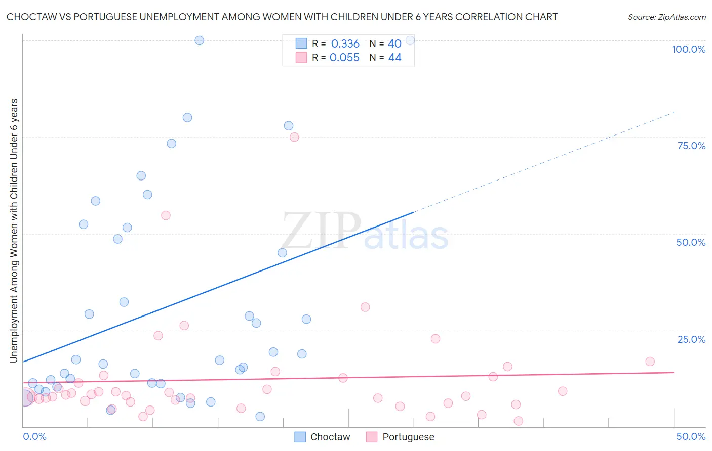 Choctaw vs Portuguese Unemployment Among Women with Children Under 6 years