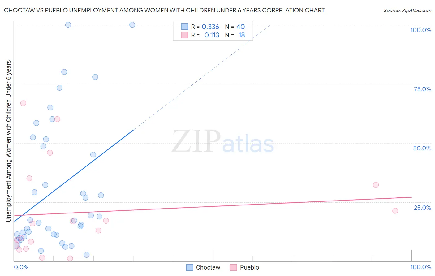 Choctaw vs Pueblo Unemployment Among Women with Children Under 6 years